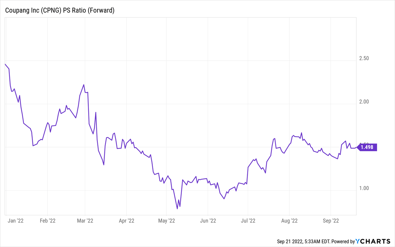 CPNG Stock PS Ratio