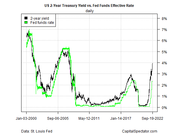 Terminal Rate For Fed Policy