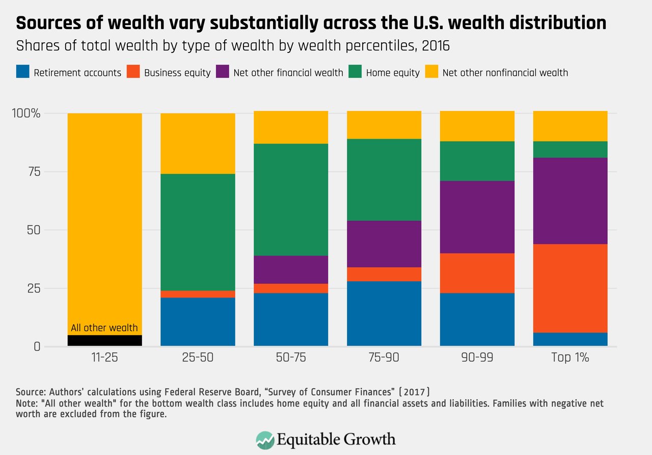 The distribution of wealth in the United States and implications for a net worth tax - Equitable Growth