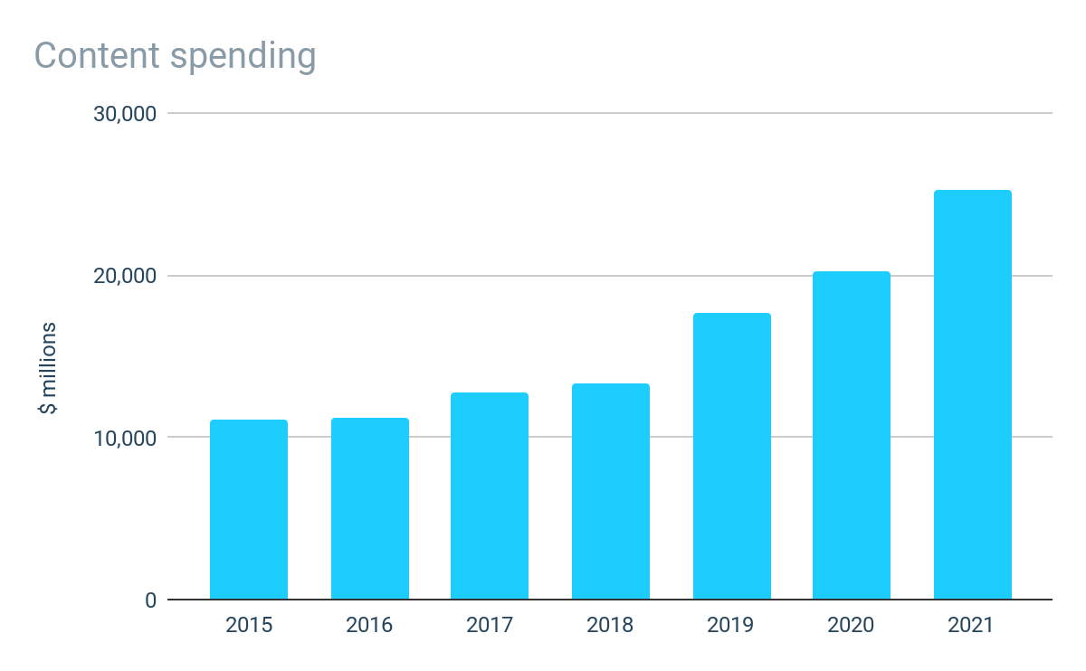 Disney Content Spending