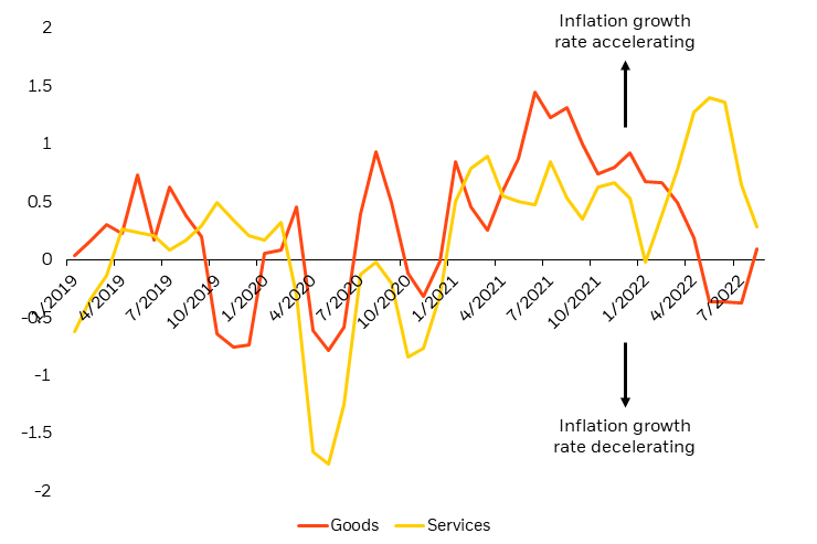 Image shows the acceleration, or rate of growth of inflation for goods and services. Currently, goods inflation is reaccelerating and services inflation remains robust.