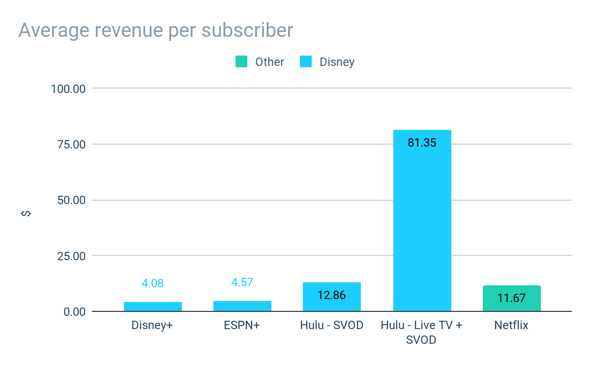 Disney Average Subscriber Revenue