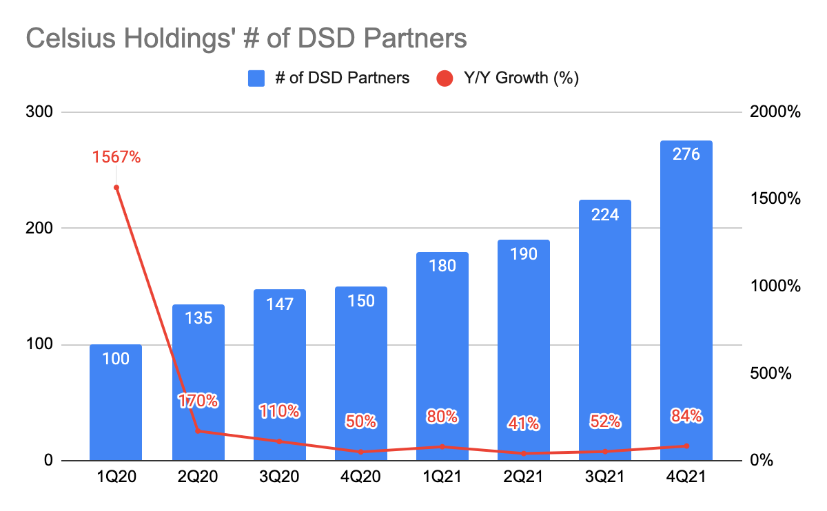 Celsius Holdings Total # of DSD partners