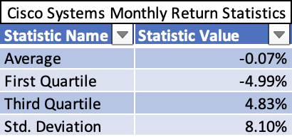 Cisco Systems Monthly Returns - Average, Standard Deviation, First, and Third Quartile Monthly Returns