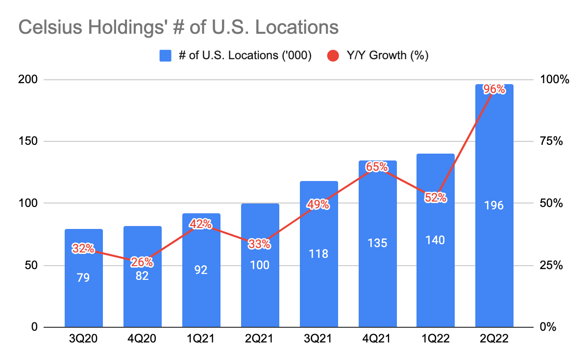 Celsius Holdings Total # of U.S. Locations
