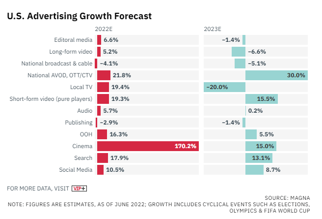 Chart showing 2022 and 2023 advertising growth forecast in the US