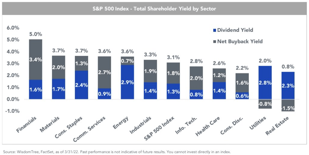 S&P 500 dividend yield and net buyback yield by sector, as of March 31, 2022