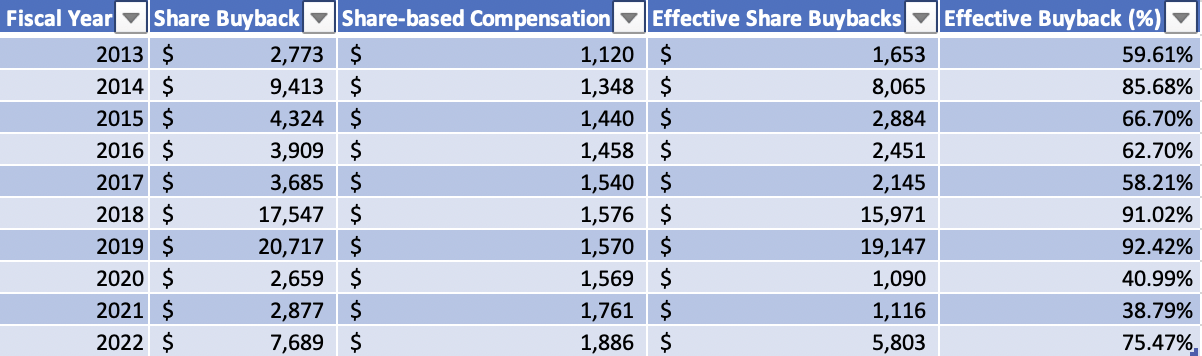 Cisco's Share Buybacks, Share-based Compensation
