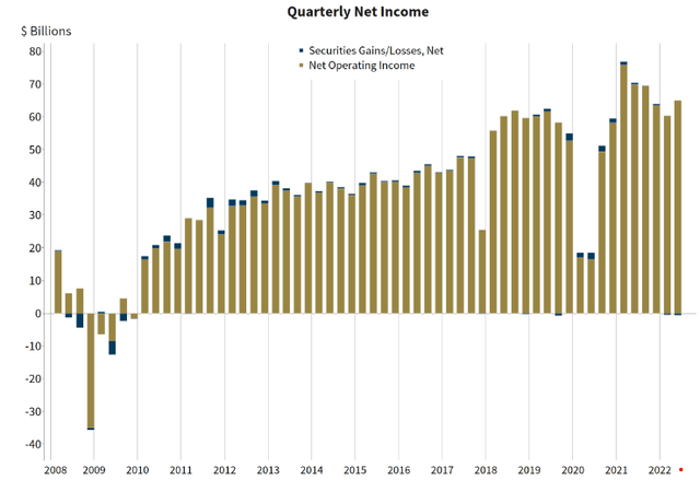 Quarterly Net Income (FDIC-insured banks)