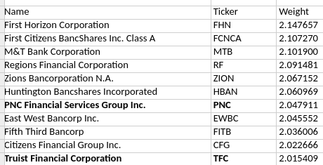 KRE Top Holdings List