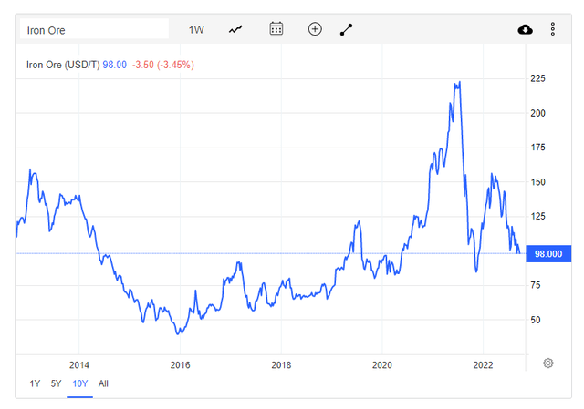 iron ore prices historical