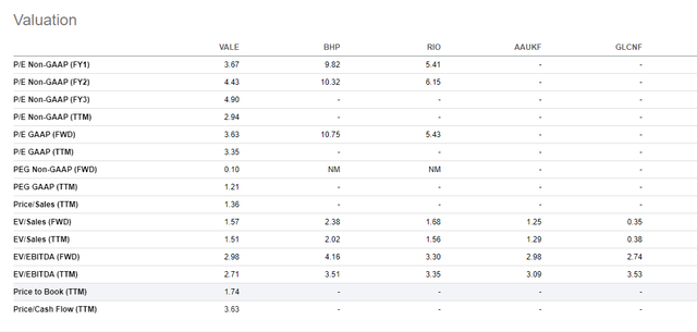 Vale valuations