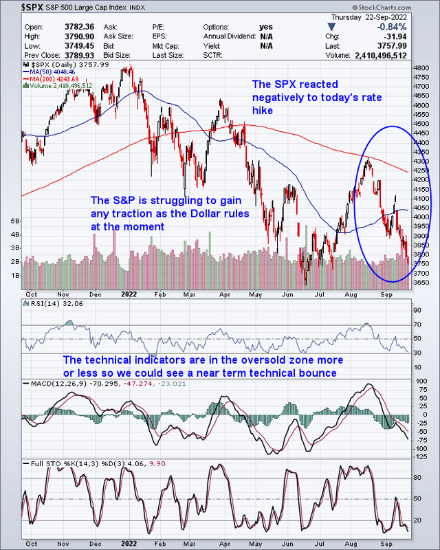 One Year Chart of the S&P500