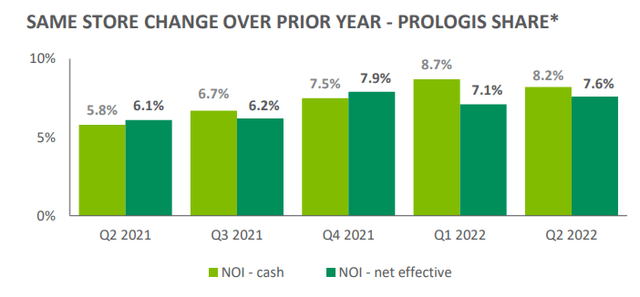 Same Store Net Operating Income Growth