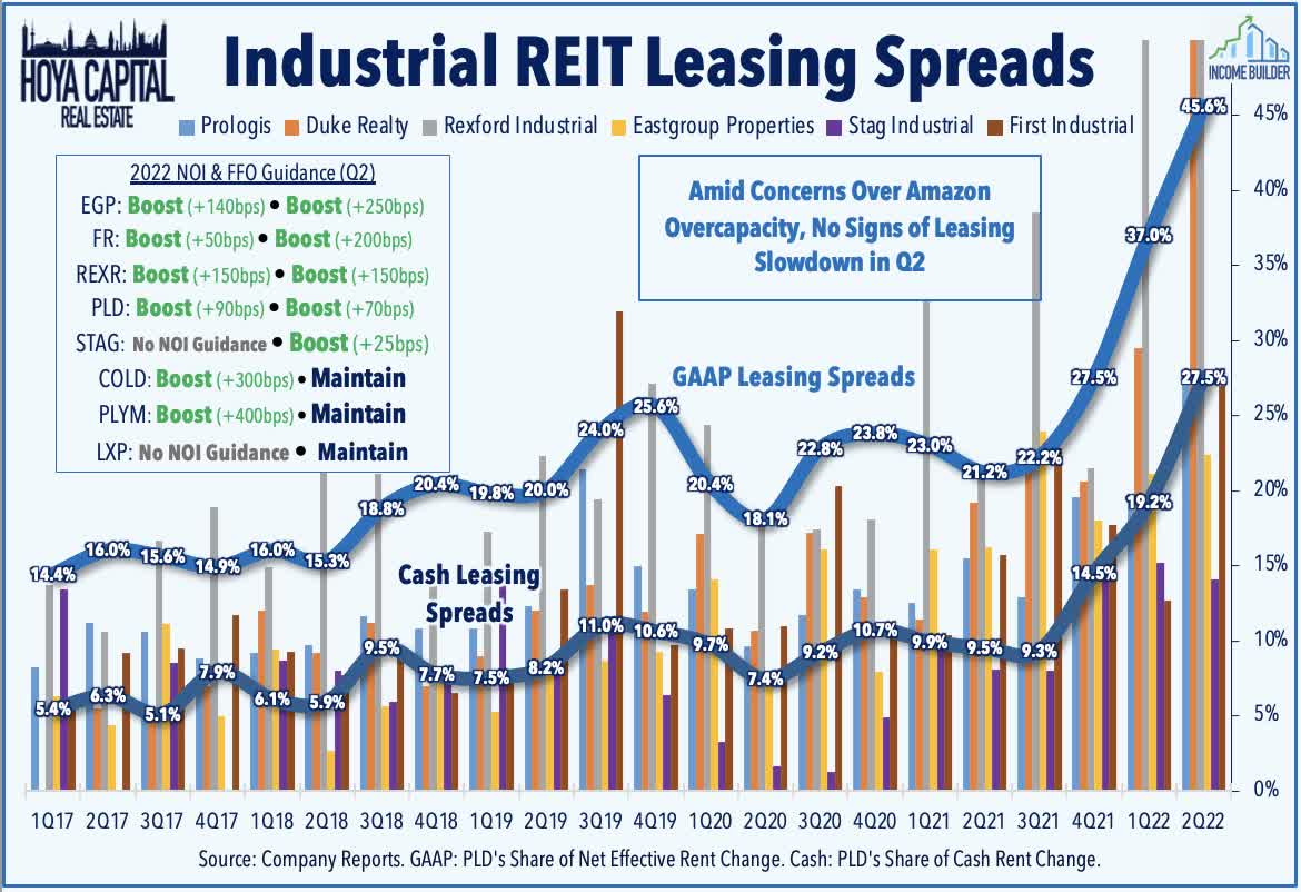 Line chart showing Industrial REIT leasing spreads averaging 45.6% on a GAAP basis, and 27.5% on a cash basis, with 8 major REITs raising NOI guidance by 40 - 400 basis points
