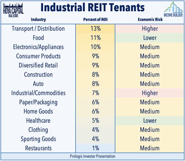 industrial REIT tenants 2022