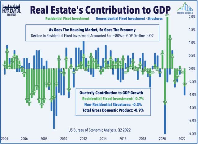 housing GDP