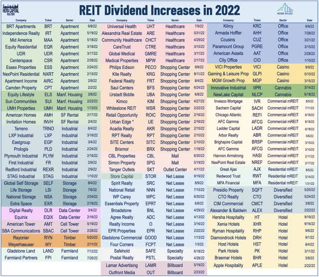 REIT Dividends