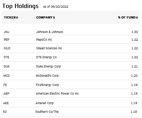 SPLV ETF Top-10 Holdings