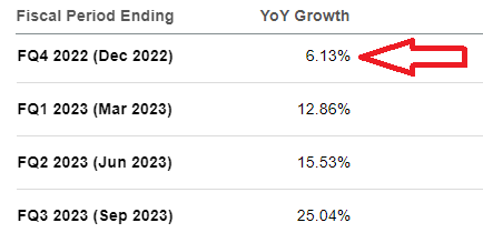 Analyst's revenue growth consensus