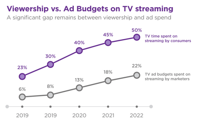 ROKU's Q2 2022