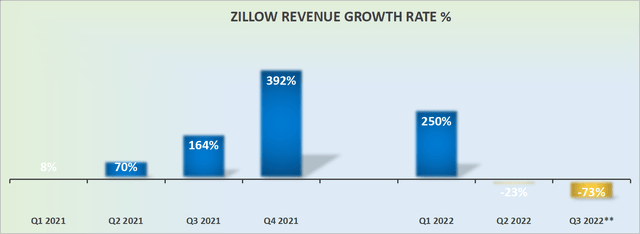 Z revenue growth rates