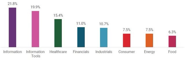 S&P 500 cap-weight index exposure by primary FIS sector