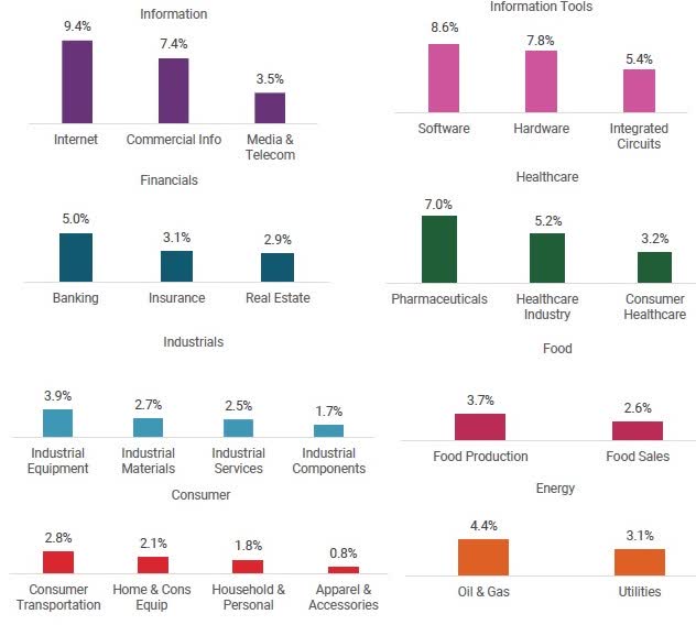 S&P 500 cap-weight index exposure by industry groups