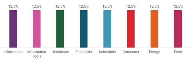 Syntax Stratified LargeCap Index - Target sector weights