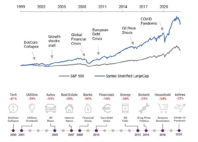 US LargeCap Index and business risk shocks