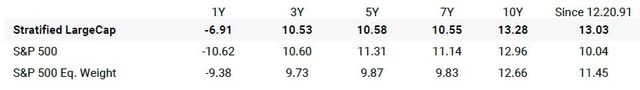 US LargeCap Index performance comparison