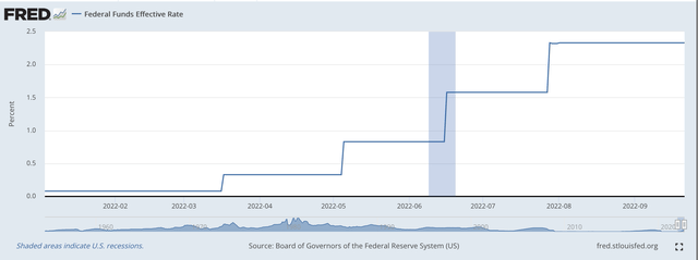 Effective Fed Funds Rates