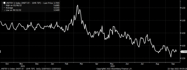 MSFT Earnings Yield Minus 10-Yr TIP