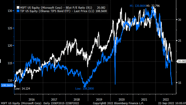 Microsoft Vs. TIP ETF