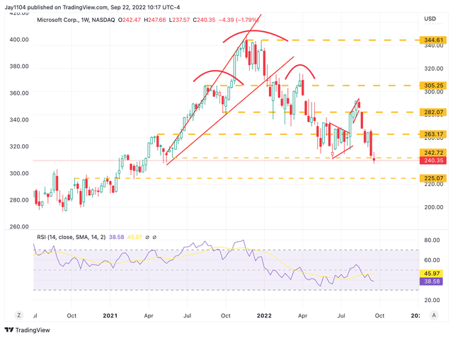 Technical Chart