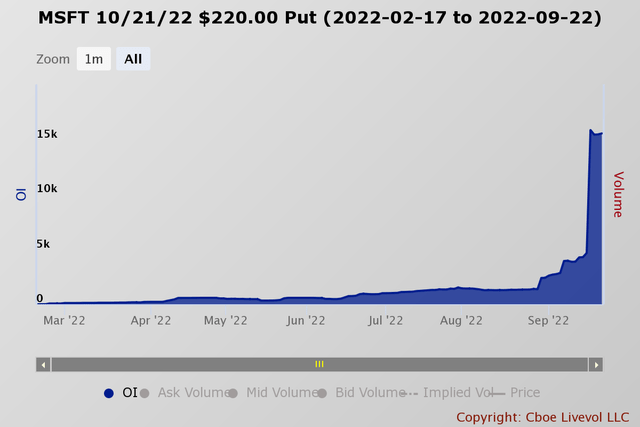 MSFT Open Interest