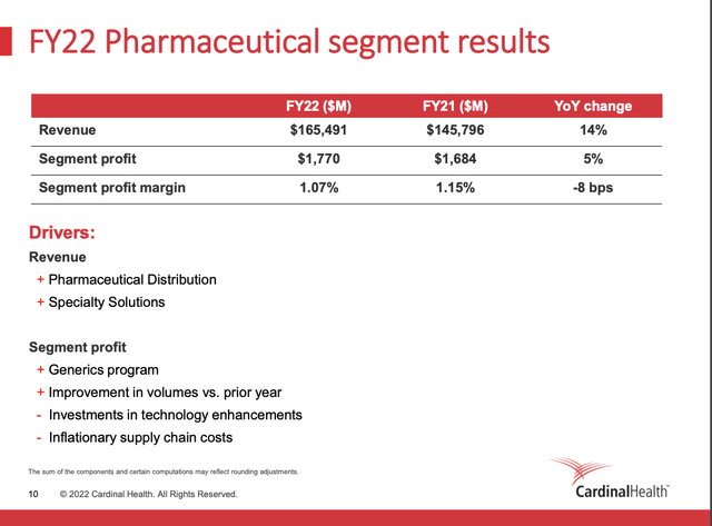 Cardinal Health fiscal 2022 pharmaceutical segment results