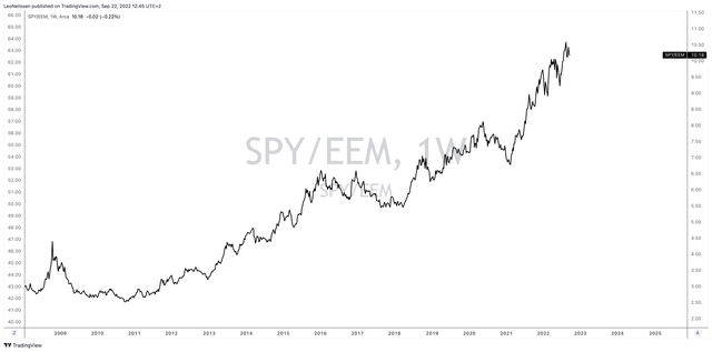 TradingView (SPY/EEM Ratio)