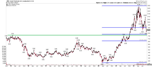 ICL: A Confluence of Support Near $8