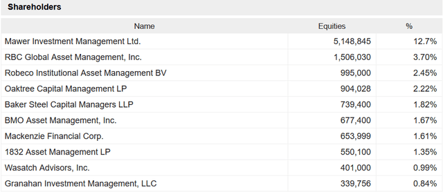 List of top ten shareholders