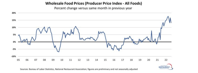 Wholesale Food Prices