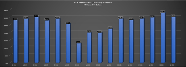 BJ's Restaurants - Quarterly Revenue
