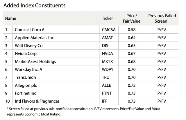 Added index constituents in MOAT ETF