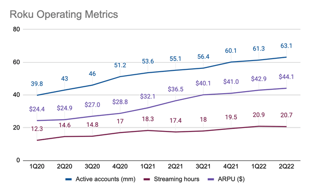 Roku operating metrics