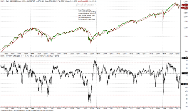 Daily S&P 500 chart with distance from 200 day moving average