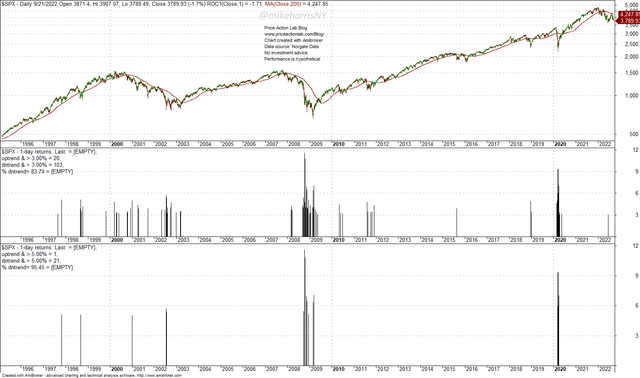 S&P 500 Daily Chart With Large Daily Returns