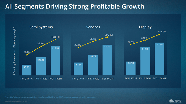 Applied Materials Profitable Growth