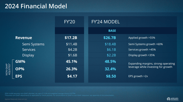 Applied Materials FY24 Financial Model