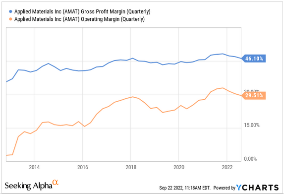 Ycharts