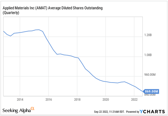 Ycharts